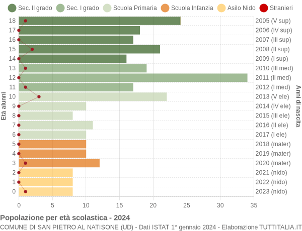 Grafico Popolazione in età scolastica - San Pietro al Natisone 2024