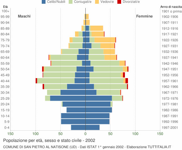 Grafico Popolazione per età, sesso e stato civile Comune di San Pietro al Natisone (UD)