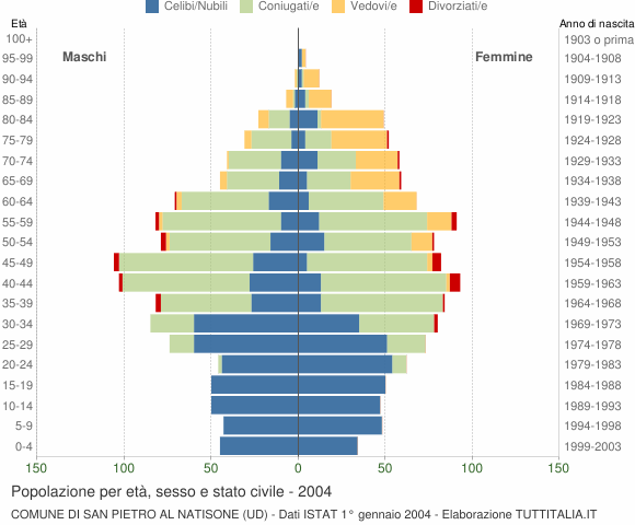 Grafico Popolazione per età, sesso e stato civile Comune di San Pietro al Natisone (UD)