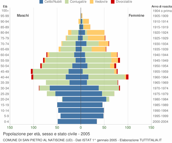 Grafico Popolazione per età, sesso e stato civile Comune di San Pietro al Natisone (UD)