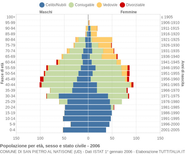 Grafico Popolazione per età, sesso e stato civile Comune di San Pietro al Natisone (UD)