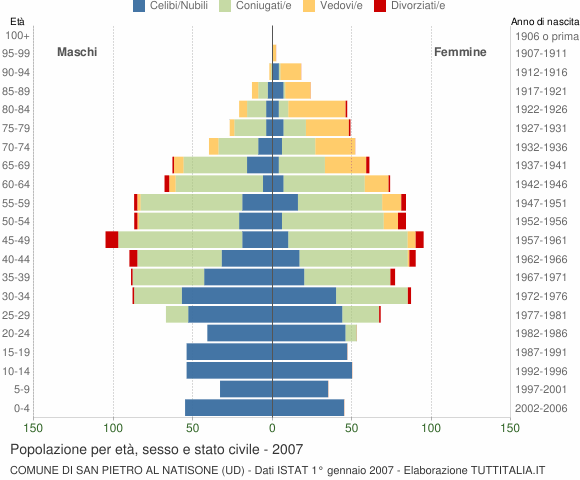 Grafico Popolazione per età, sesso e stato civile Comune di San Pietro al Natisone (UD)