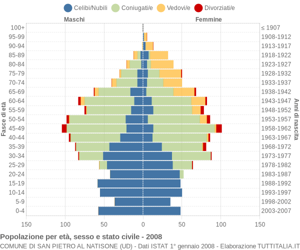 Grafico Popolazione per età, sesso e stato civile Comune di San Pietro al Natisone (UD)