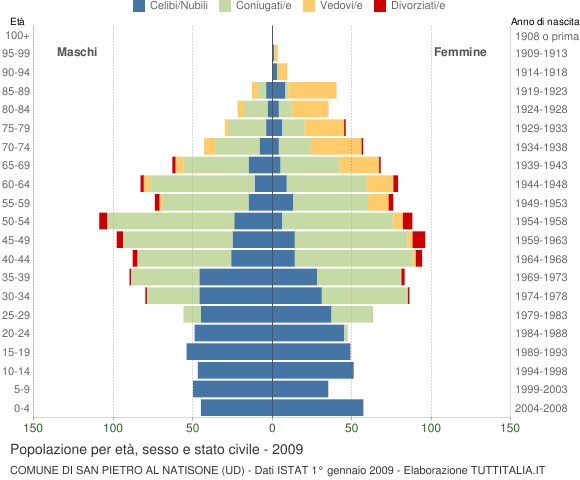 Grafico Popolazione per età, sesso e stato civile Comune di San Pietro al Natisone (UD)