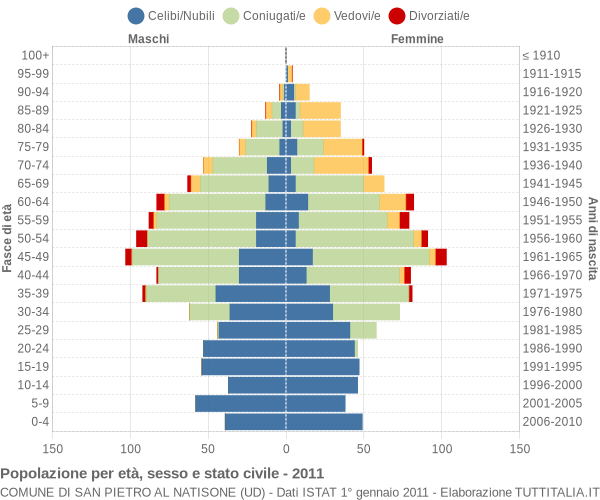 Grafico Popolazione per età, sesso e stato civile Comune di San Pietro al Natisone (UD)