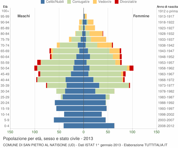 Grafico Popolazione per età, sesso e stato civile Comune di San Pietro al Natisone (UD)