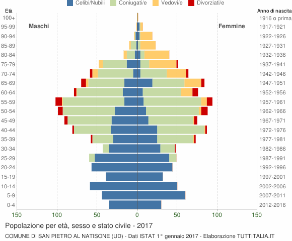 Grafico Popolazione per età, sesso e stato civile Comune di San Pietro al Natisone (UD)