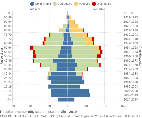 Grafico Popolazione per età, sesso e stato civile Comune di San Pietro al Natisone (UD)