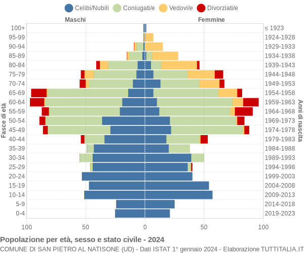 Grafico Popolazione per età, sesso e stato civile Comune di San Pietro al Natisone (UD)