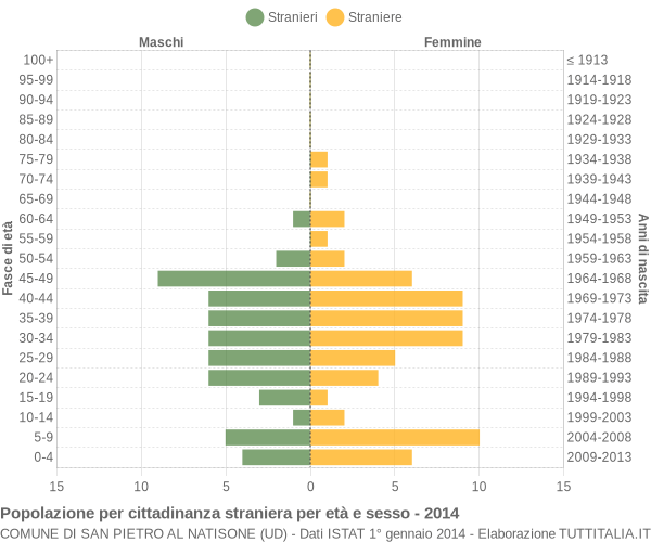 Grafico cittadini stranieri - San Pietro al Natisone 2014