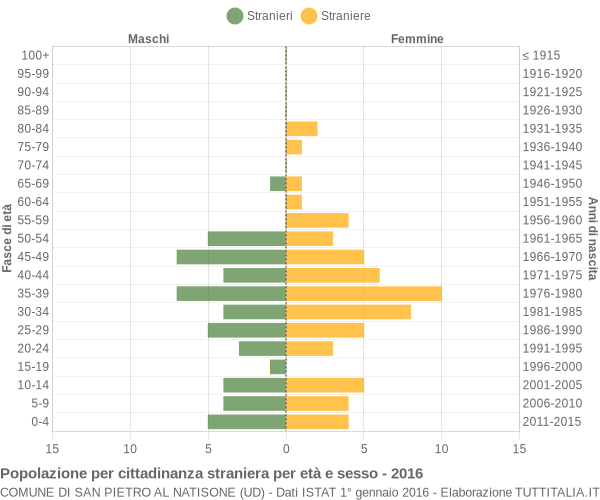 Grafico cittadini stranieri - San Pietro al Natisone 2016