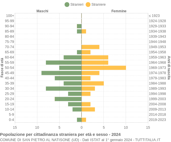 Grafico cittadini stranieri - San Pietro al Natisone 2024