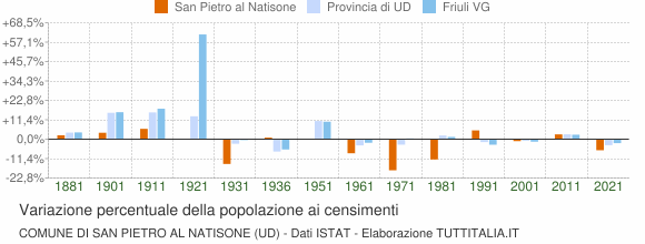 Grafico variazione percentuale della popolazione Comune di San Pietro al Natisone (UD)