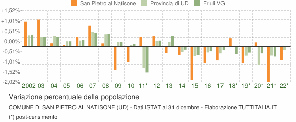 Variazione percentuale della popolazione Comune di San Pietro al Natisone (UD)