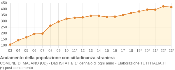 Andamento popolazione stranieri Comune di Majano (UD)