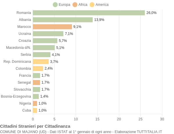 Grafico cittadinanza stranieri - Majano 2009