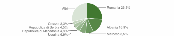 Grafico cittadinanza stranieri - Majano 2012