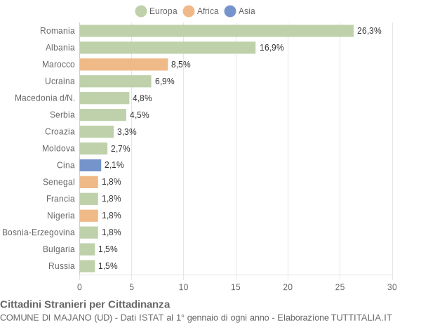 Grafico cittadinanza stranieri - Majano 2012