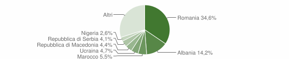Grafico cittadinanza stranieri - Majano 2014