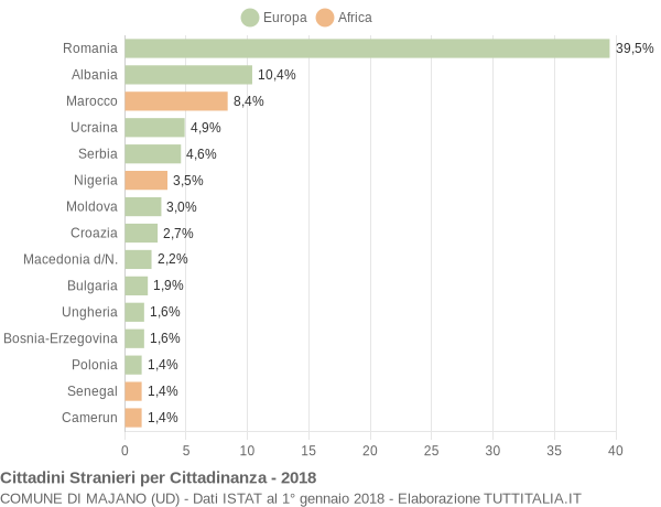 Grafico cittadinanza stranieri - Majano 2018