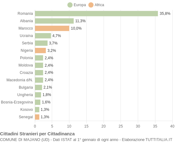 Grafico cittadinanza stranieri - Majano 2019