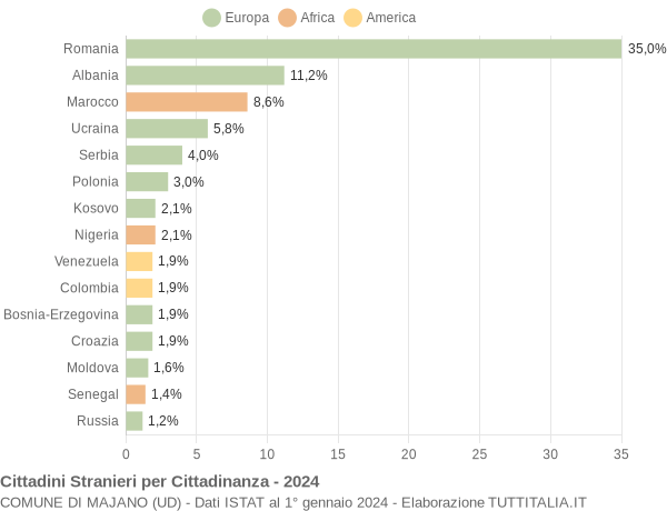 Grafico cittadinanza stranieri - Majano 2024