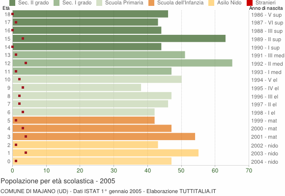 Grafico Popolazione in età scolastica - Majano 2005