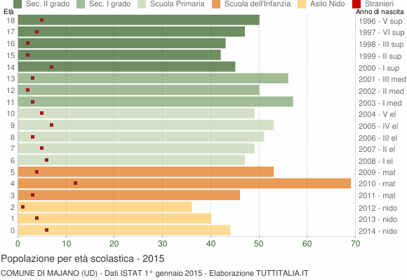 Grafico Popolazione in età scolastica - Majano 2015