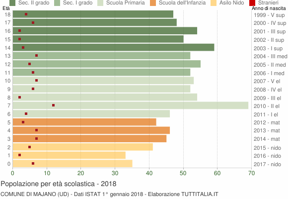 Grafico Popolazione in età scolastica - Majano 2018