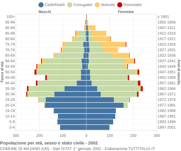 Grafico Popolazione per età, sesso e stato civile Comune di Majano (UD)