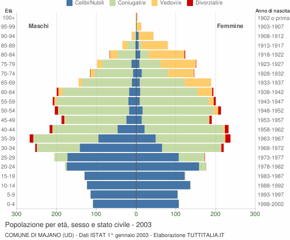 Grafico Popolazione per età, sesso e stato civile Comune di Majano (UD)