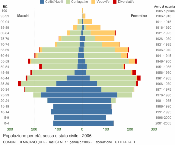 Grafico Popolazione per età, sesso e stato civile Comune di Majano (UD)