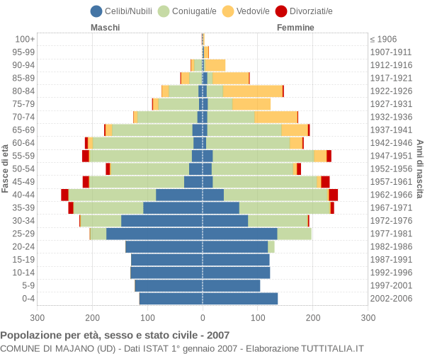 Grafico Popolazione per età, sesso e stato civile Comune di Majano (UD)