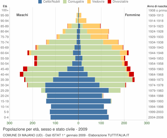 Grafico Popolazione per età, sesso e stato civile Comune di Majano (UD)