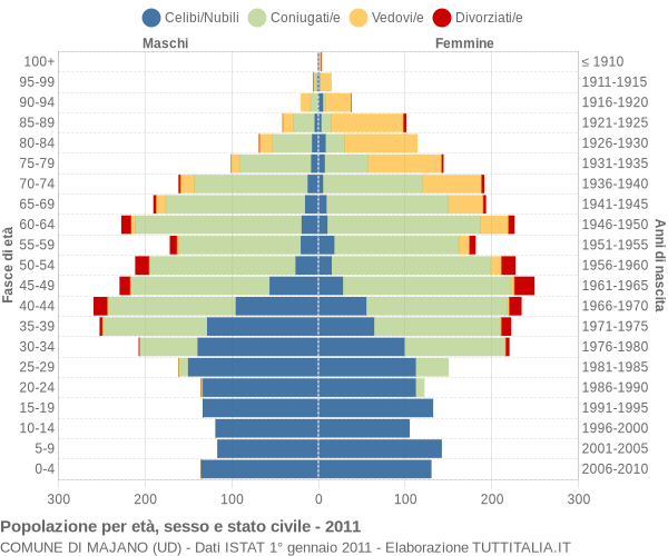 Grafico Popolazione per età, sesso e stato civile Comune di Majano (UD)