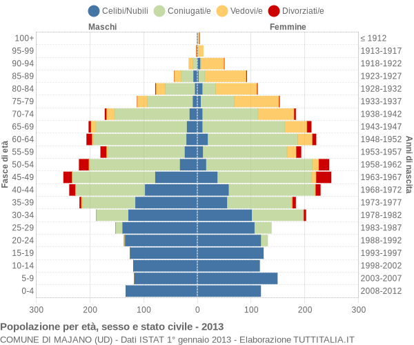 Grafico Popolazione per età, sesso e stato civile Comune di Majano (UD)