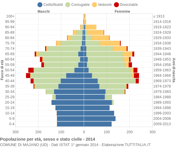 Grafico Popolazione per età, sesso e stato civile Comune di Majano (UD)