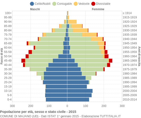 Grafico Popolazione per età, sesso e stato civile Comune di Majano (UD)