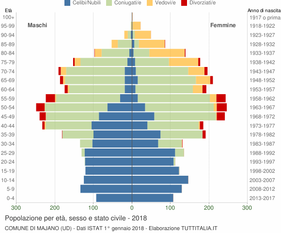 Grafico Popolazione per età, sesso e stato civile Comune di Majano (UD)