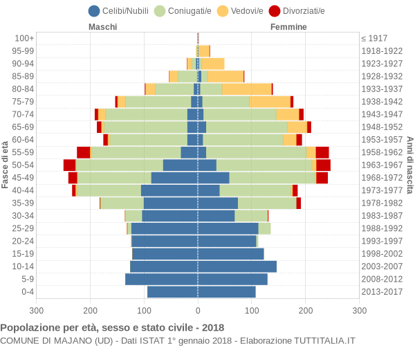 Grafico Popolazione per età, sesso e stato civile Comune di Majano (UD)