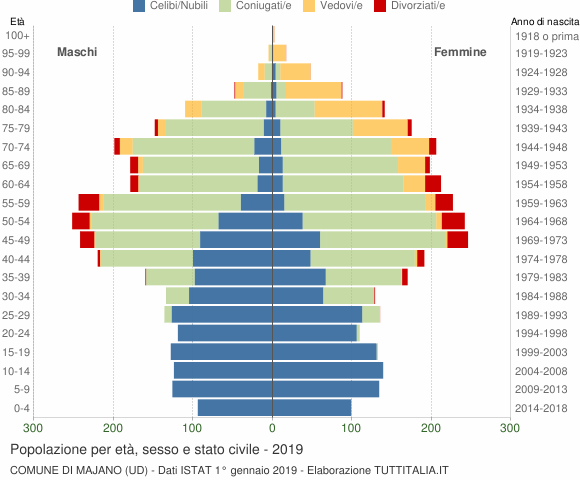 Grafico Popolazione per età, sesso e stato civile Comune di Majano (UD)