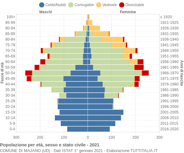 Grafico Popolazione per età, sesso e stato civile Comune di Majano (UD)