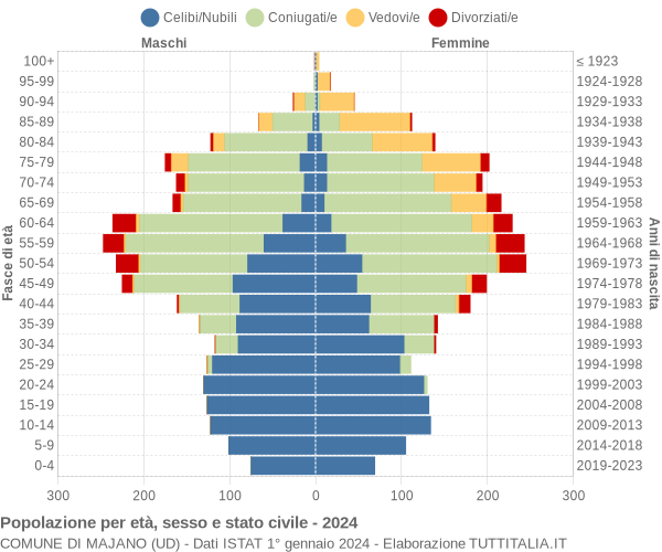 Grafico Popolazione per età, sesso e stato civile Comune di Majano (UD)