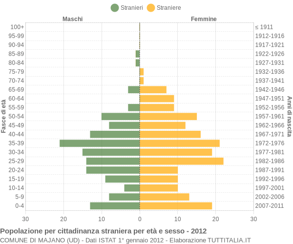 Grafico cittadini stranieri - Majano 2012