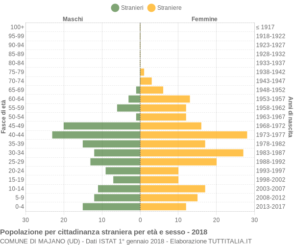 Grafico cittadini stranieri - Majano 2018