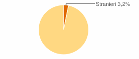 Percentuale cittadini stranieri Comune di Majano (UD)