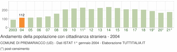 Grafico andamento popolazione stranieri Comune di Premariacco (UD)