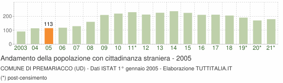 Grafico andamento popolazione stranieri Comune di Premariacco (UD)