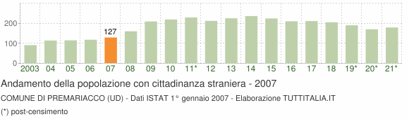 Grafico andamento popolazione stranieri Comune di Premariacco (UD)