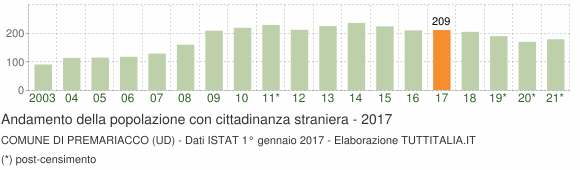 Grafico andamento popolazione stranieri Comune di Premariacco (UD)